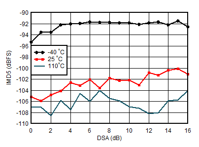 AFE7951 0.8GHz 條件下 RX IMD5 與 DSA 設(shè)置和溫度間的關(guān)系