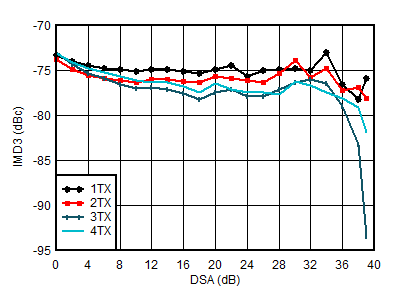 AFE7951 2.6GHz 條件下 TX IMD3 與 DSA 設(shè)置間的關(guān)系
