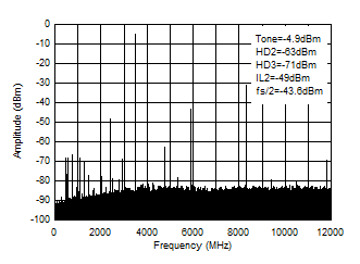 AFE7951 3.5GHz (0 - fDAC) 條件下的 TX 單頻 (–6dBFS) 輸出頻譜