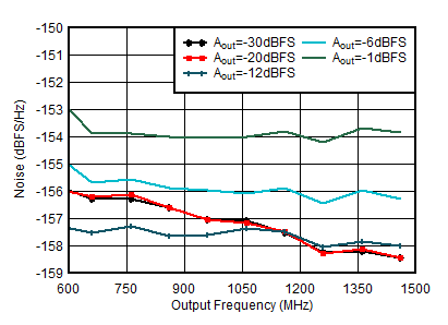 AFE7951 0.85GHz 條件下 TX 單頻輸出噪聲與頻率和振幅間的關(guān)系