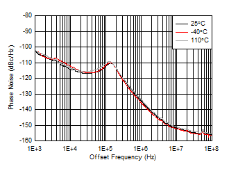 AFE7951 fOUT = 1910MHz 時(shí) 9GHz VCO 相位噪聲與偏移頻率和溫度間的關(guān)系
