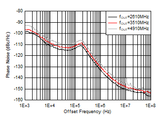 AFE7951 -40°C 條件下 10GHz VCO 相位噪聲與偏移頻率和 fOUT 間的關(guān)系