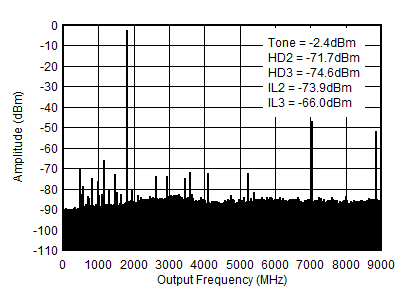 AFE7951 1.8GHz (0 - fDAC) 條件下的 TX 單頻 (–6dBFS) 輸出頻譜