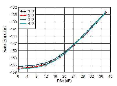 AFE7951 2.6GHz 條件下 TX 輸出噪聲與通道和衰減間的關(guān)系