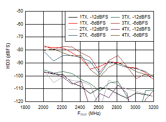 AFE7951 2.6GHz 條件下 TX HD3 與數(shù)字振幅和輸出頻率間的關(guān)系