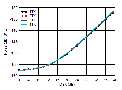 AFE7951 3.5GHz 條件下 TX NSD 與 DSA 設置間的關系
