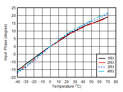 AFE7951 fIN = 1.75GHz 時 RX 輸入相位與溫度和 DSA 間的關(guān)系