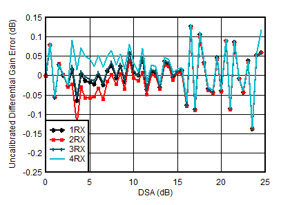 AFE7951 4.9GHz 條件下 RX 未校準(zhǔn)差分振幅誤差與 DSA 設(shè)置間的關(guān)系