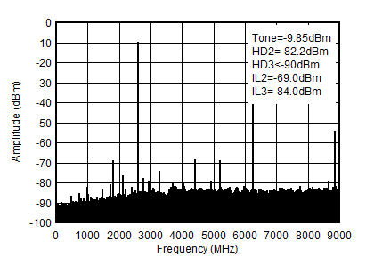 AFE7951 2.6GHz (0 - fDAC) 條件下的 TX 單頻 (–12dBFS) 輸出頻譜