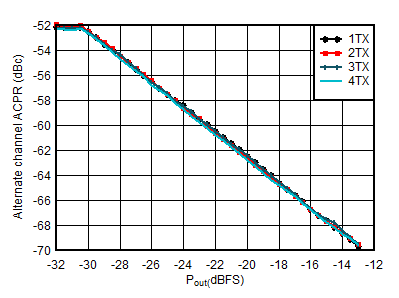 AFE7951 0.85GHz 條件下 TX 20MHz LTE alt-ACPR 與數(shù)字電平間的關(guān)系