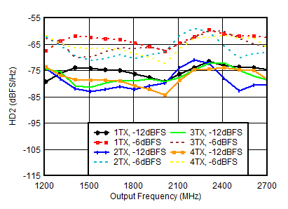 AFE7951 1.8GHz 條件下 TX HD2 與數(shù)字振幅和輸出頻率間的關(guān)系