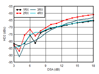 AFE7951 0.8GHz 條件下 RX HD2 與 DSA 設(shè)置和通道間的關(guān)系