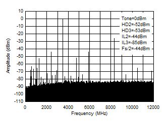 AFE7951 3.5GHz (0 - fDAC) 條件下的 TX 單頻 (–1dBFS) 輸出頻譜