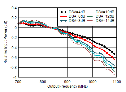AFE7951 通道 1RX 的 RX 帶內(nèi)增益平坦度，fIN = 830MHz