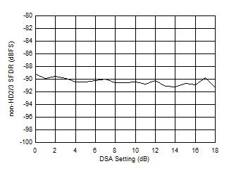 AFE7951 2.6GHz 條件下 Rx 非 HD2/3 與 DSA 設(shè)置間的關(guān)系
