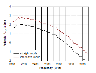 AFE7951 11796.48MSPS 條件下 TX 滿量程與射頻頻率間的關(guān)系