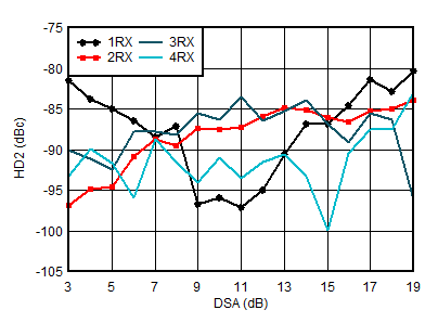 AFE7951 1.9GHz 條件下 RX HD2 與 DSA 設置和通道間的關(guān)系