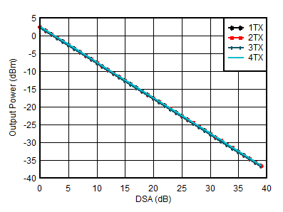 AFE7951 2.6GHz 條件下 TX 輸出功率與 DSA 設(shè)置和通道間的關(guān)系