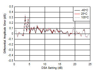 AFE7951 3.6GHz 條件下 RX 未校準(zhǔn)差分振幅誤差與 DSA 設(shè)置間的關(guān)系