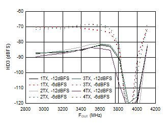 AFE7951 3.5GHz 條件下 TX 單頻 HD3 與頻率和數(shù)字電平間的關系