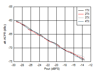 AFE7951 2.6GHz 條件下 TX 20MHz LTE alt-ACPR 與數(shù)字電平間的關(guān)系