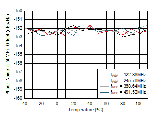 AFE7951 fOUT = 2.6GHz 時(shí) 12GHz VCO 相位噪聲（50MHz 偏移條件下）與溫度和 fREF 間的關(guān)系