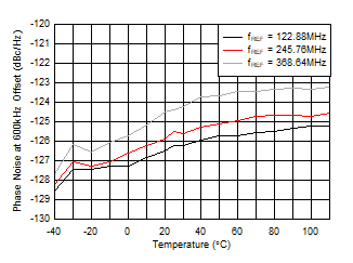 AFE7951 fOUT = 2.6GHz 時(shí) 10GHz VCO 相位噪聲（600kHz 條件下）與溫度和 fREF 間的關(guān)系