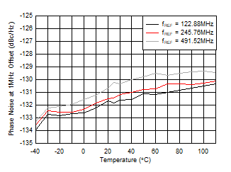 AFE7951 fOUT = 2.6GHz 時(shí) 10GHz VCO 相位噪聲（1MHz 條件下）與溫度和 fREF 間的關(guān)系
