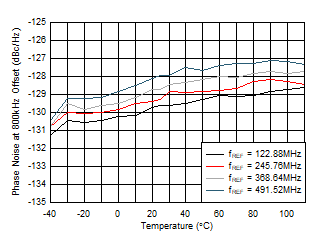 AFE7951 fOUT = 2.6GHz 時(shí) 12GHz VCO 相位噪聲（800kHz 偏移條件下）與溫度和 fREF 間的關(guān)系