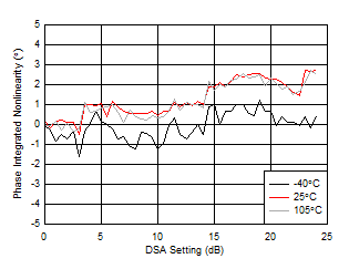 AFE7951 3.6GHz 條件下 RX 未校準(zhǔn)積分相位誤差與 DSA 設(shè)置間的關(guān)系