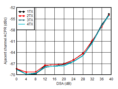 AFE7951 0.85GHz 條件下 TX 20MHz LTE ACPR 與 DSA 間的關(guān)系