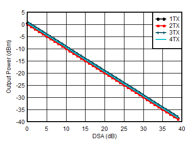 AFE7951 3.5GHz 條件下 TX 輸出功率與 DSA 設置間的關系