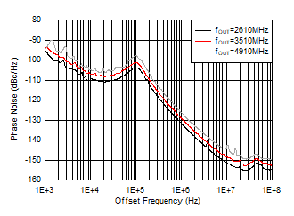 AFE7951 110°C 條件下 12GHz VCO 相位噪聲與偏移頻率和 fOUT 間的關(guān)系