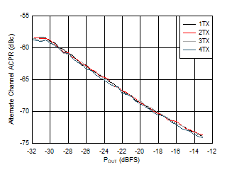 AFE7951 3.5GHz 條件下 TX 20MHz LTE alt-ACPR 與數(shù)字電平間的關系