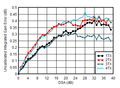 AFE7951 3.5GHz 條件下 TX 未校準積分增益誤差與 DSA 設置和通道間的關系