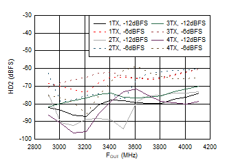 AFE7951 3.5GHz 條件下 TX 單頻 HD2 與頻率和數(shù)字電平間的關系