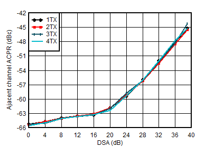 AFE7951 2.6GHz 條件下 TX 100MHz NR ACPR 與 DSA 間的關(guān)系