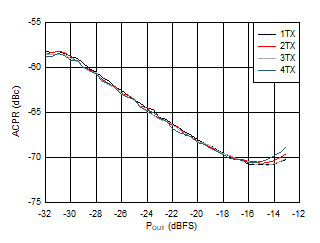 AFE7951 3.5GHz 條件下 TX 20MHz LTE ACPR 與數(shù)字電平間的關系