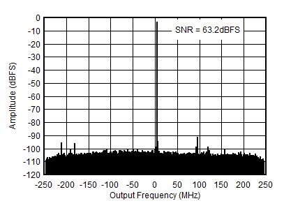 AFE7951 0.8GHz 條件下的 RX 輸出 FFT