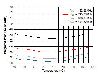 AFE7951 fOUT = 2.6GHz 時(shí) 12GHz VCO 積分相位噪聲與溫度和 fREF 間的關(guān)系