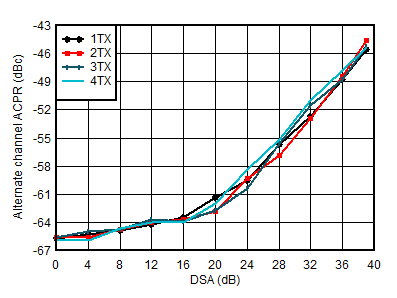 AFE7951 2.6GHz 條件下 TX 100MHz NR alt-ACPR 與 DSA 間的關(guān)系