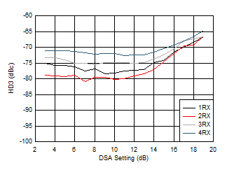AFE7951 3.6GHz 條件下 RX HD3 與 DSA 設(shè)置和通道間的關(guān)系