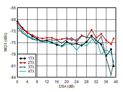 AFE7951 3.5GHz 條件下 TX IMD3 與 DSA 設置間的關系
