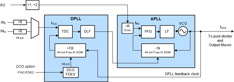 LMK5C33216AS1 PLL 架構(gòu)