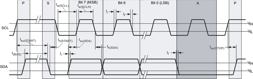CDCE925 CDCEL925 針對 SDA/SCL 串行控制接口的時序圖