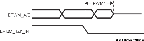 TDA4VPE-Q1 TDA4APE-Q1 EPWM_A/B 和 ePWM_TZn_IN 高阻態(tài)輸入時(shí)序