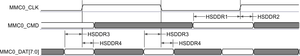TDA4VPE-Q1 TDA4APE-Q1 MMC0 - 高速 DDR 模式 - 接收模式