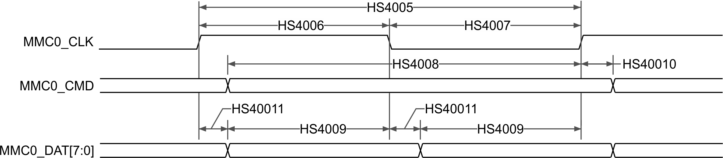 TDA4VPE-Q1 TDA4APE-Q1 eMMC 接口 - HS400 模式 - 發(fā)送器模式