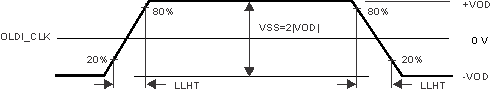TDA4VPE-Q1 TDA4APE-Q1 LVDS 輸出轉(zhuǎn)換次數(shù)