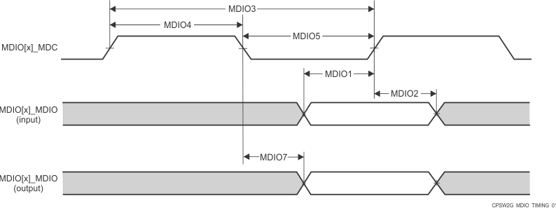TDA4VPE-Q1 TDA4APE-Q1 CPSW2G MDIO 時序要求和開關(guān)特性